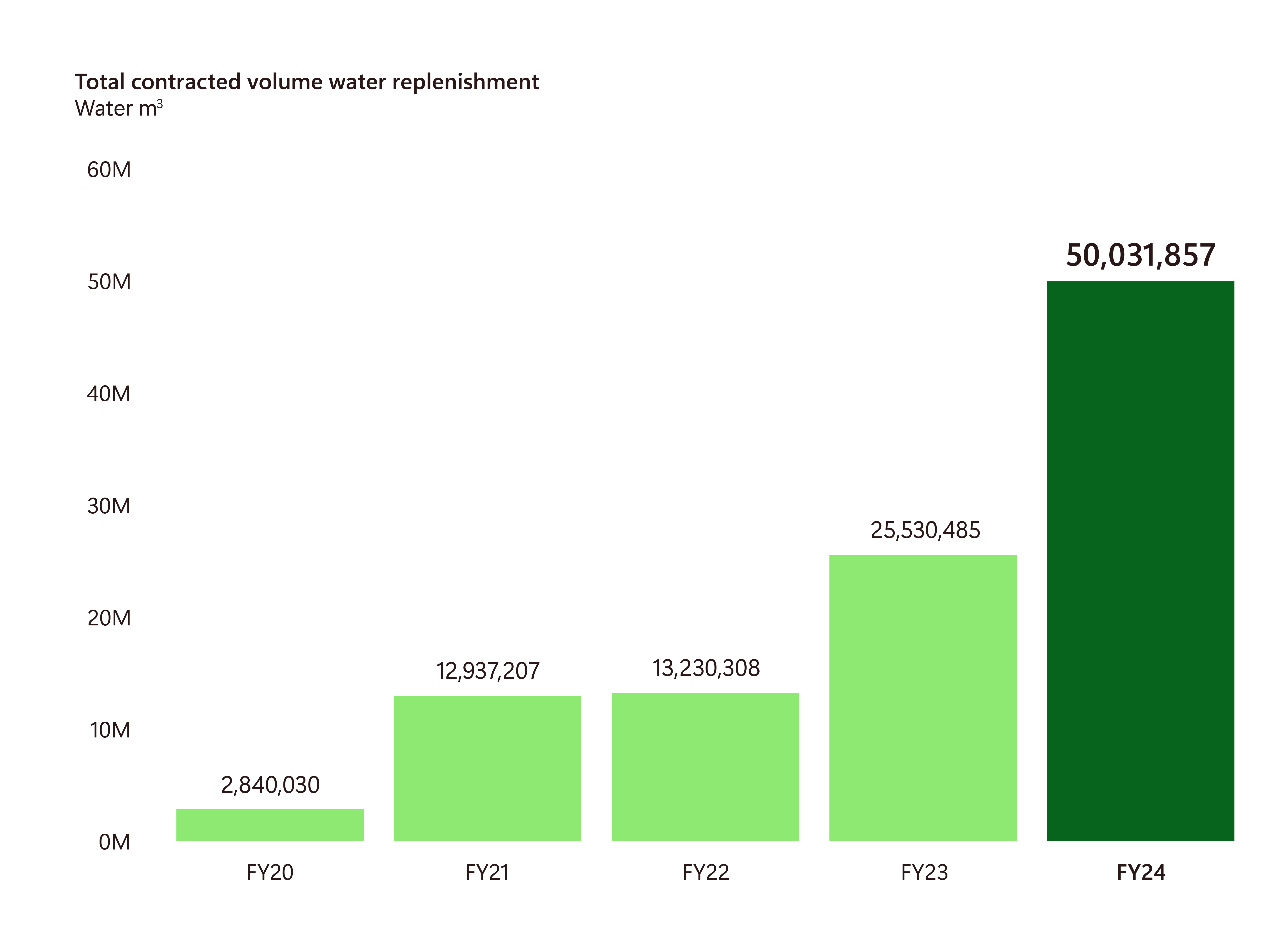 A vertical bar graph displaying contracted water replenishment volume in cubic meters by fiscal year. The X-axis lists the fiscal year and the Y-axis shows total volume in cubic meters. 2,840,030 contracted in 2020. 12,937,207 contracted in 2021. 13,230,308 contracted in 2022. 25,530,485 contracted in 2023. 50,031,857 contracted in 2024.